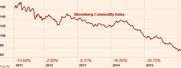 Bloomberg Commodity Index chart