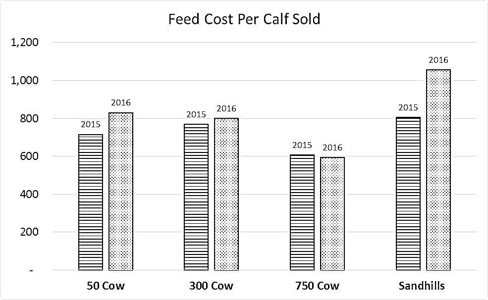 Feed Costs Per Calf Sold 2015 vs 2016