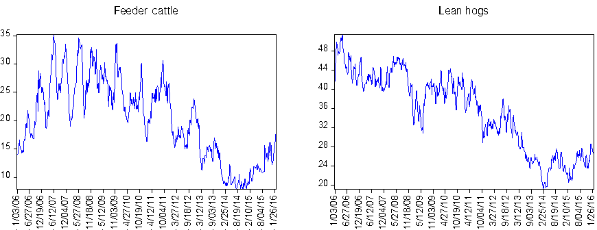 Graph showing long positions of feeder cattle and lean hogs