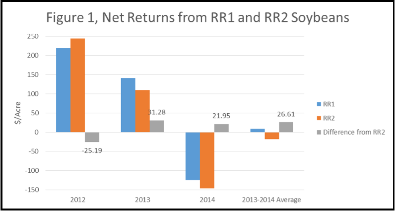 Graph showing net returns from RR1 and RR1 soybeans