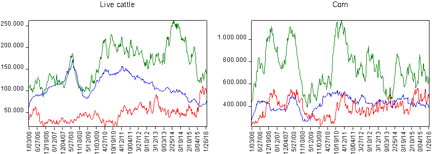 Graph showing traders' positions of live cattle and corn