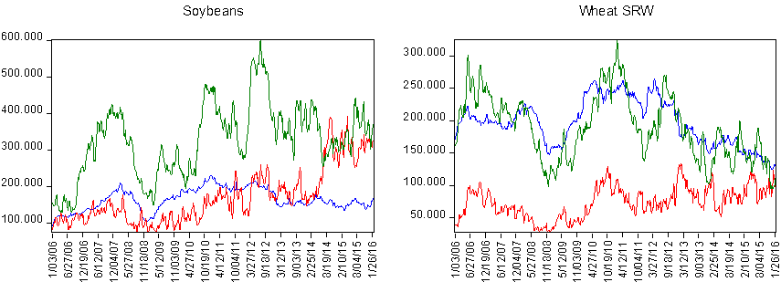 Graph showing traders' positions of soybeans and wheat
