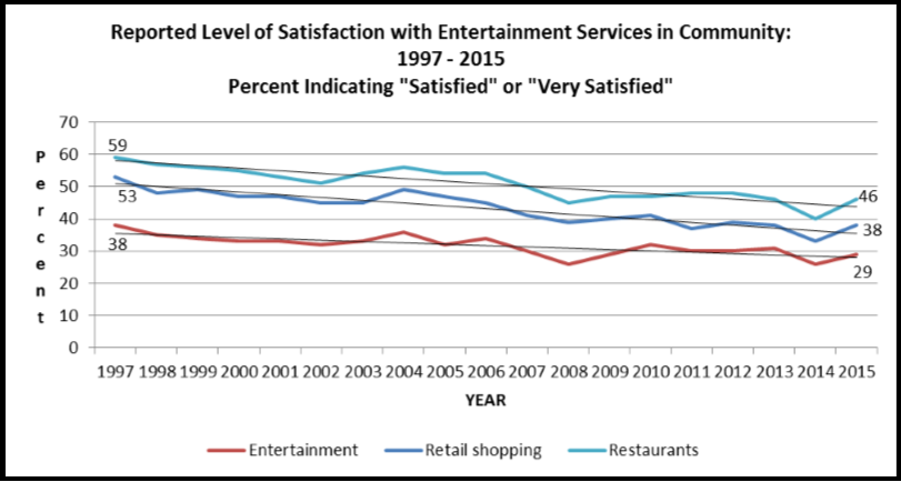Reported Level of Satisfaction with Entertainment Services in Community: 1997 - 2015