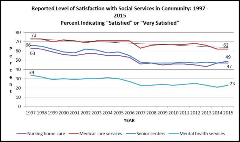 Reported Level of Satisfaction with Social Services in Community: 1997 - 2015