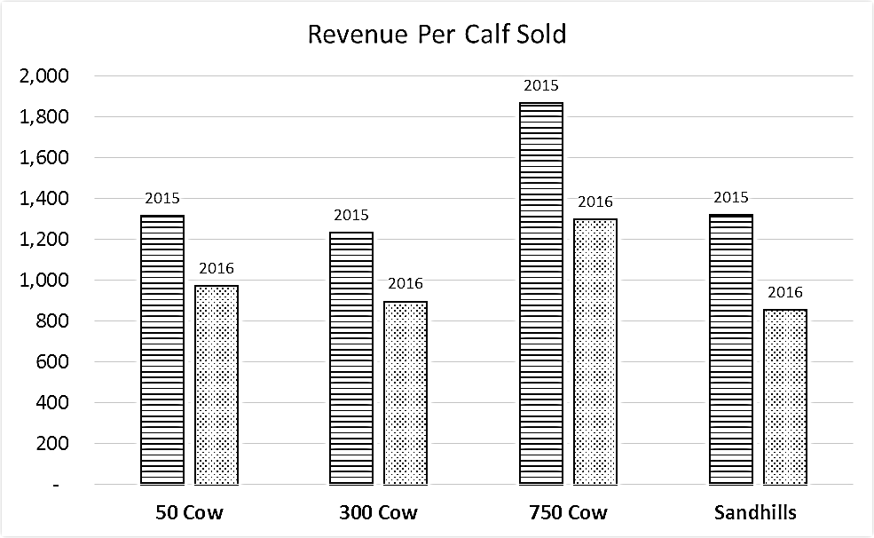 Revenue Per Calf Sold - 2015 vs. 2016