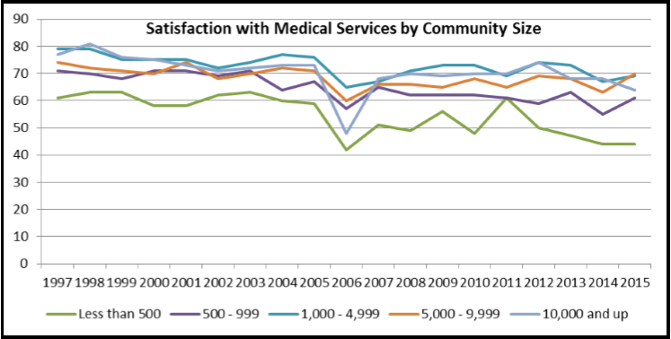 Satisfaction with Medical Services by Community Size