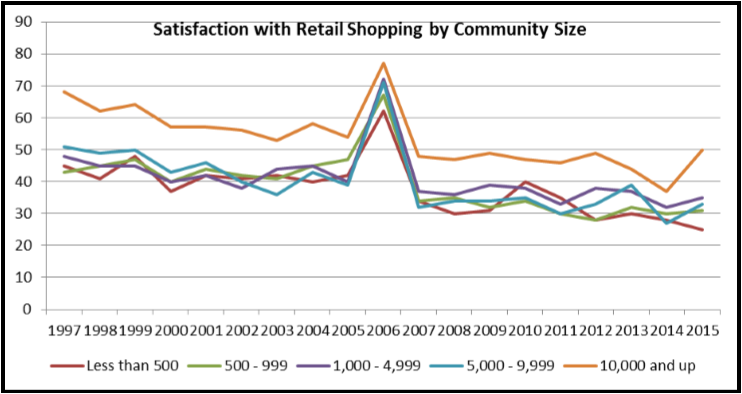Satisfaction with Retail Shopping by Community Size