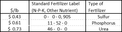 Table 1. Cost per Pound (lb) of Nutrient for N, P and S