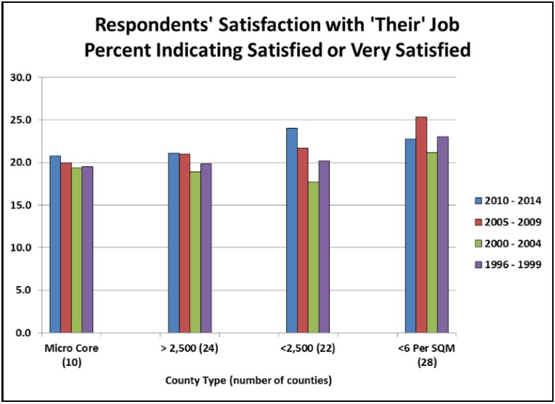 Rural Poll Respondents' Satisfaction with Their Job