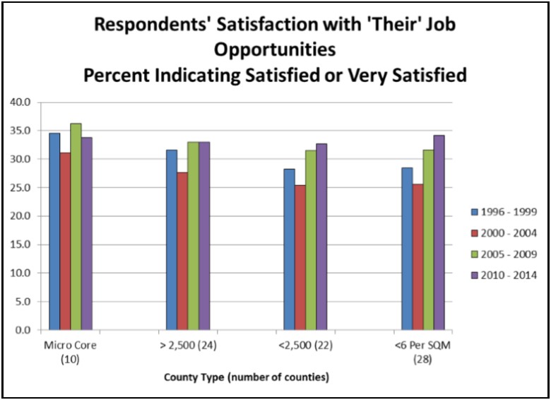 Rural Poll Respondents' Satisfaction with Their Job Opportunities