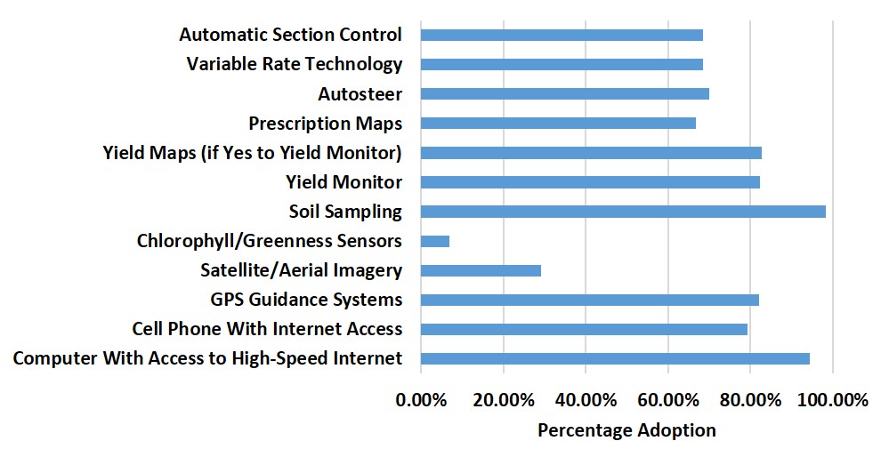 Figure 1. Precision Agriculture Technology Usage