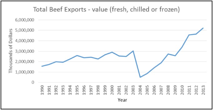 Figure 1. Total Value of Beef Product Exports (fresh, chilled or frozen).