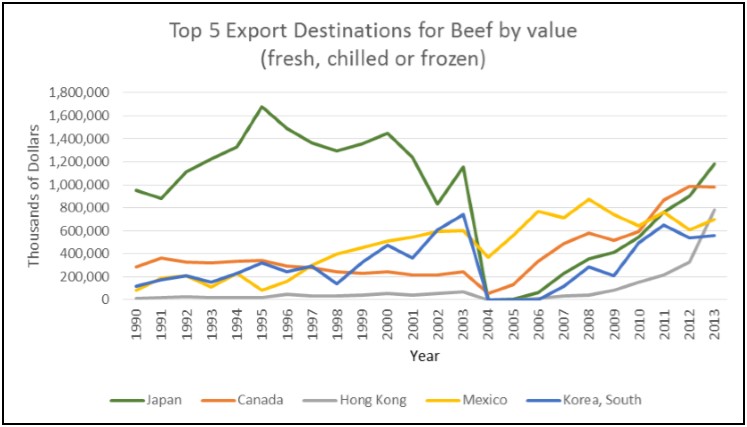 Figure 2. Top 5 Export Destinations for Beef by Value (fresh, chilled or frozen).