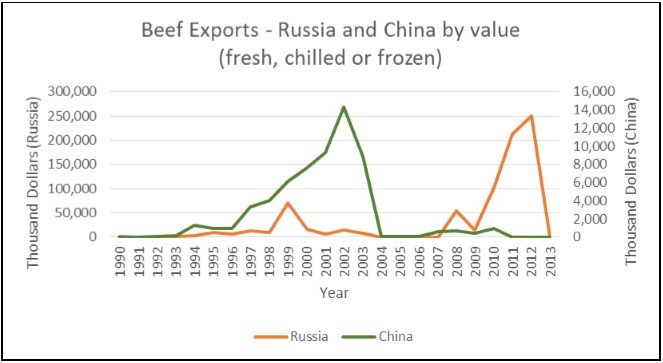 Figure 3. Value of Beef Product Exports to Russia and China (fresh, chilled or frozen).