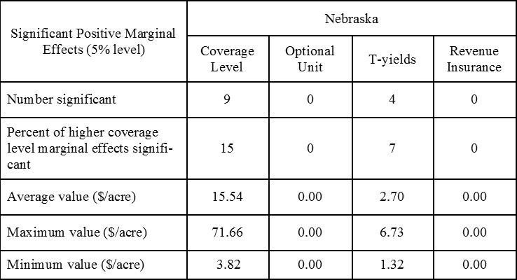 Significant and Positive Marginal Effect Estimates for Crop Insurance Contract Decisions