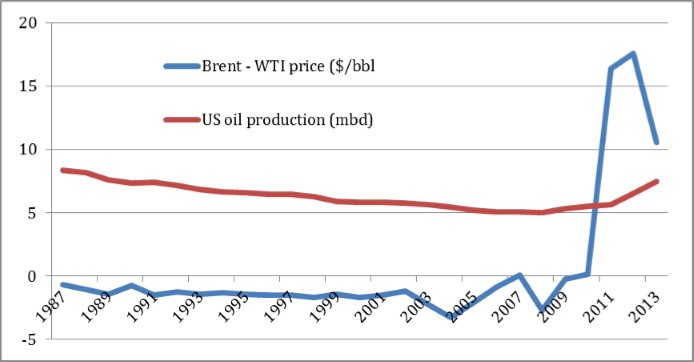 Fig. 1 - US petroleum production and the spread between US price and world price