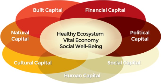 Community Capitals Framework