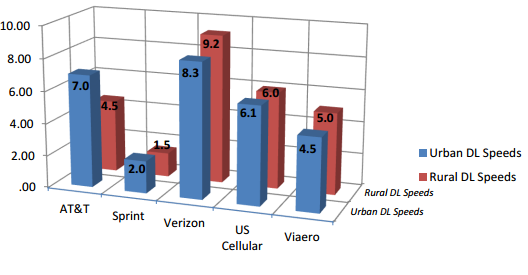 Figure 2.  Download Speeds – Mbps                  Rural/Urban Comparison
