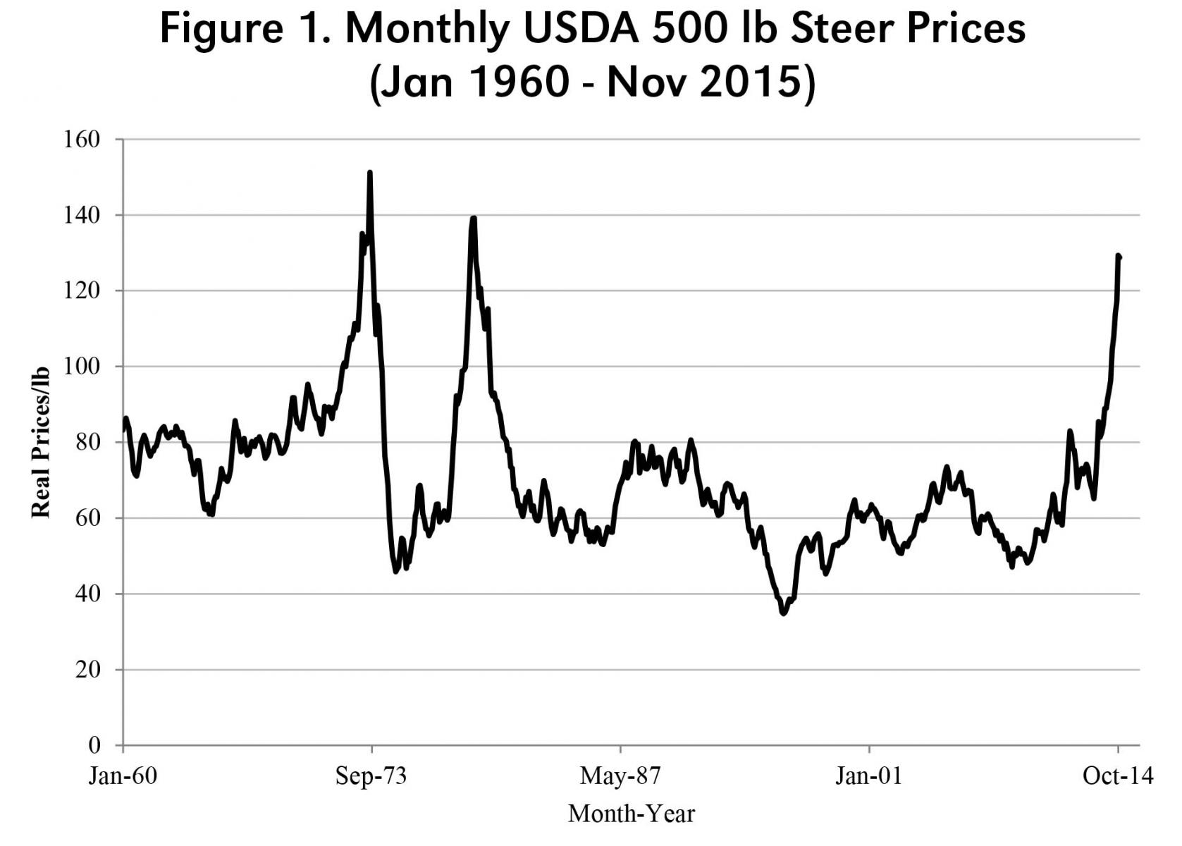 Figure 1. Monthly USDA 500 lb Steer Prices (Jan 1960 - Nov 2015)