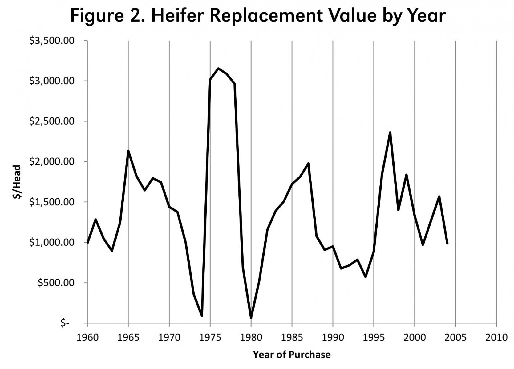 Figure 2. Heifer Replacement Value by Year
