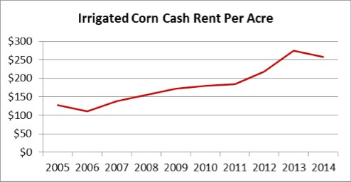 Irrigated Corn Cash Rent Per Acre