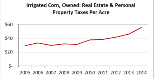 Irrigated Corn, Owned: Real Estate & Personal Property Taxes Per Acre