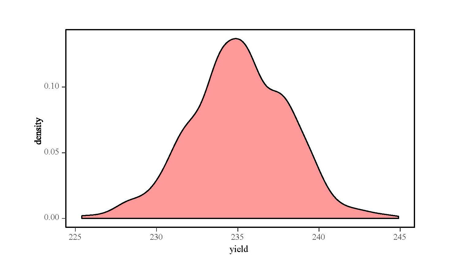 Graph of distribution of yield