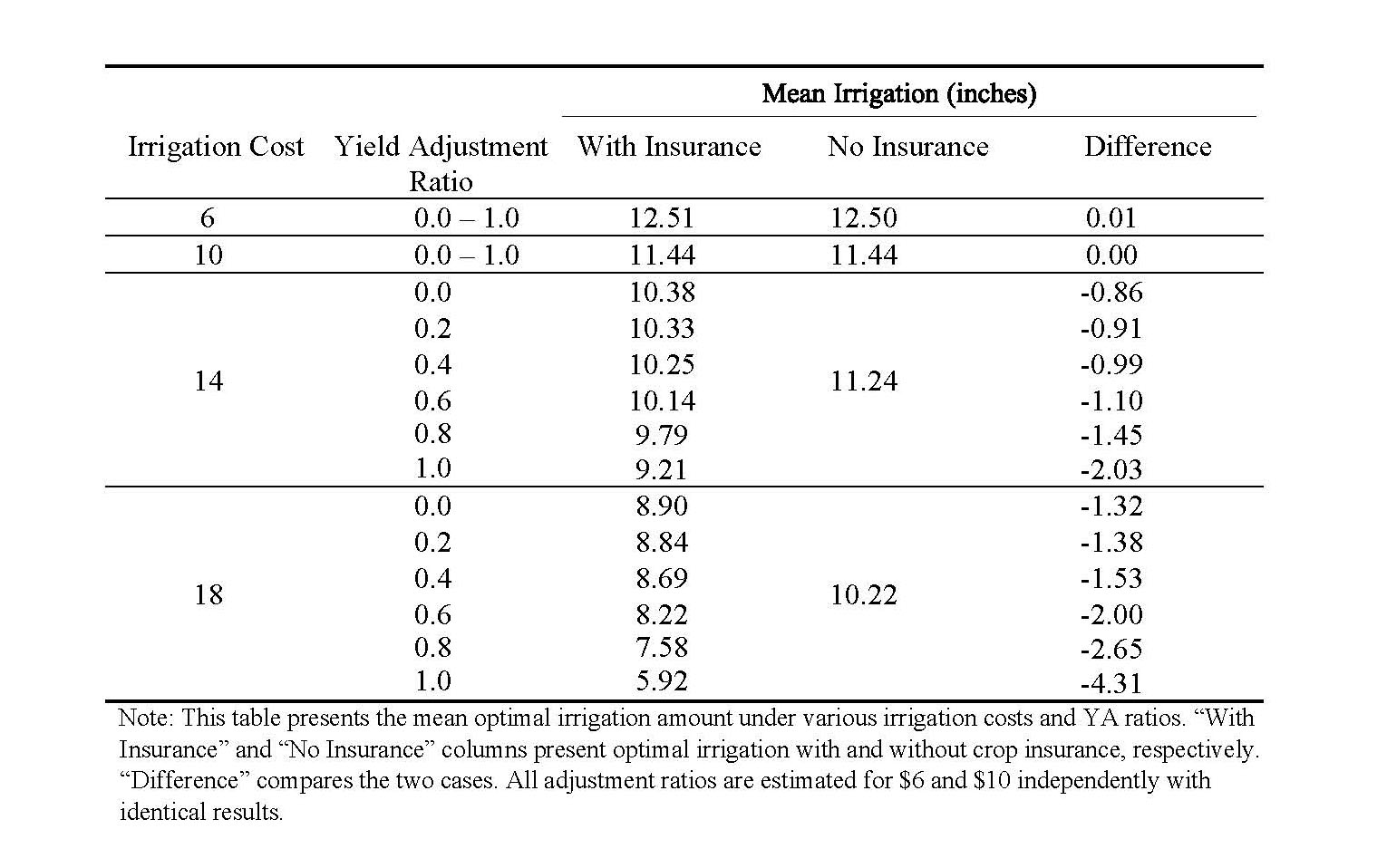 Table of Yield Adjustment on Optimal Irrigation