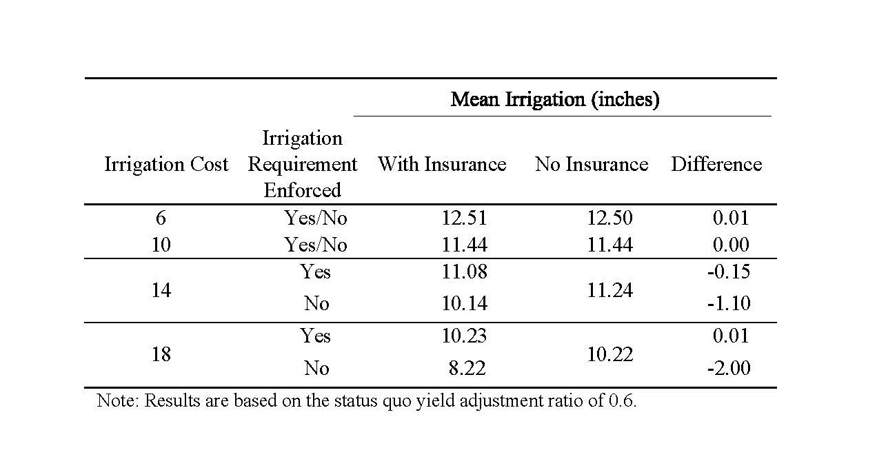 Table of Impact of the Sufficient Irrigation Requirement on Optimal Irrigation