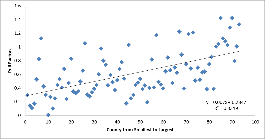 scatter graph depecting county pull factors