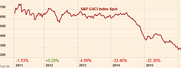 S&P GSCI Index Chart