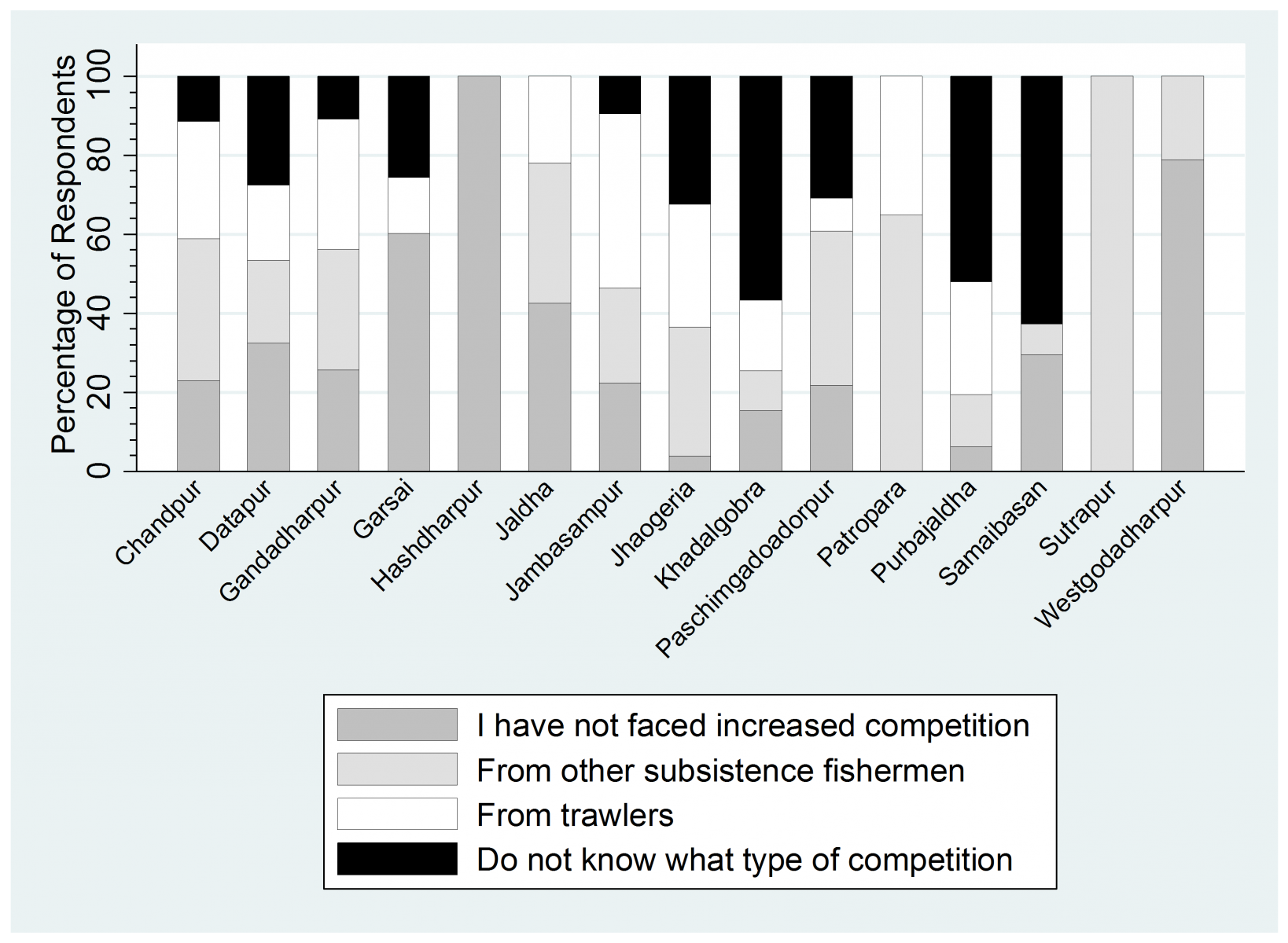 Graph showing Figure 4: Competition by Different Regions


