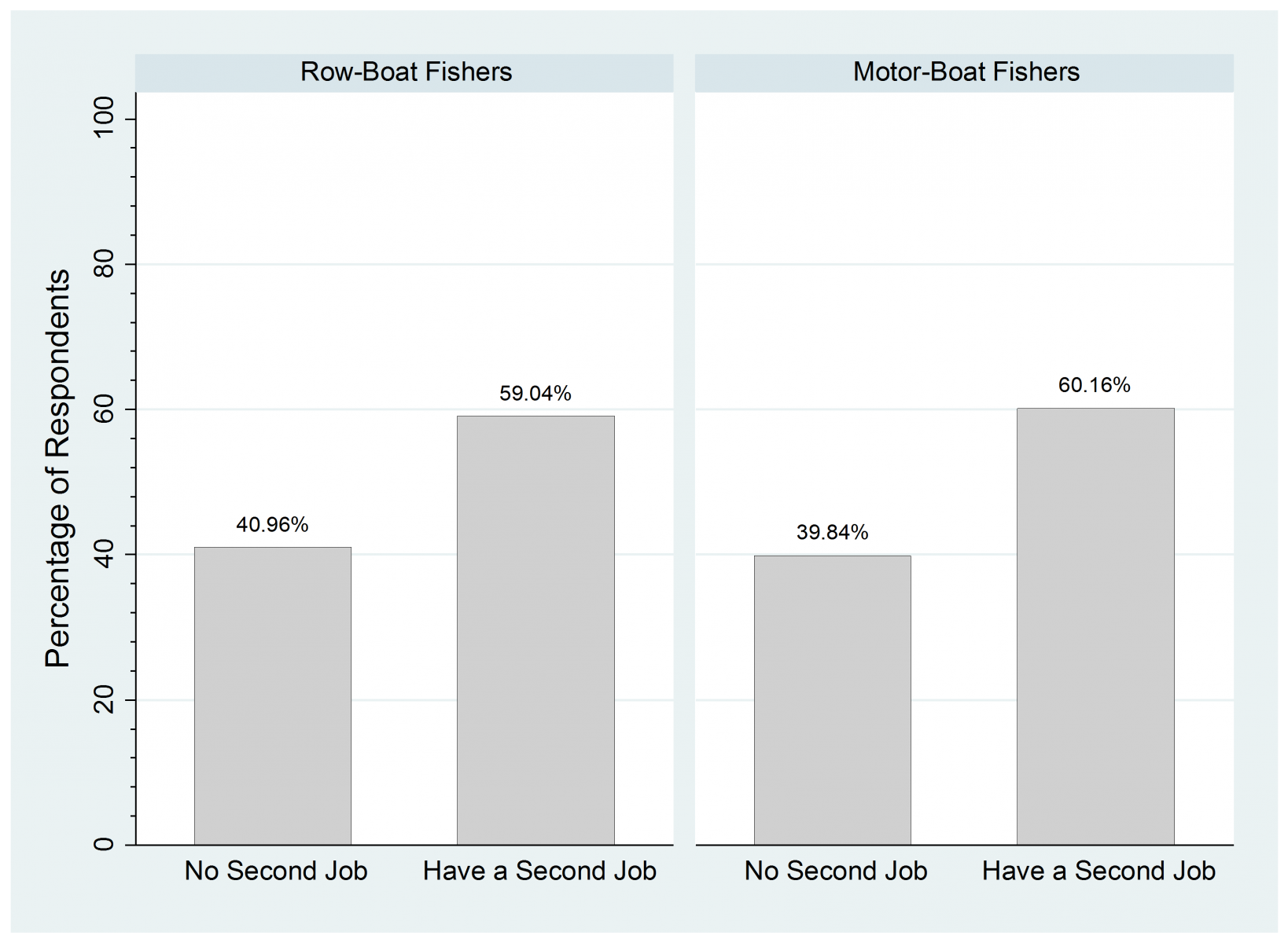 Graph showingTypes of Fisherman by Their Second Job
