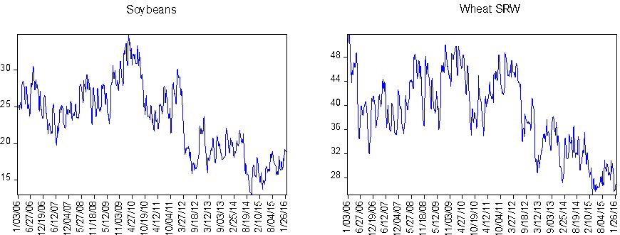 Graph showing long positions of soybeans and wheat