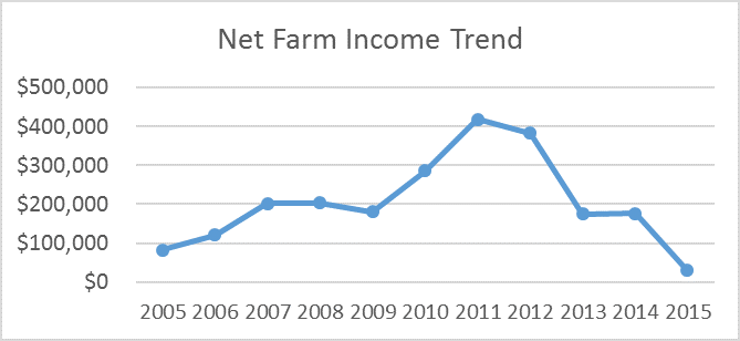 net farm income 20015 to 2015