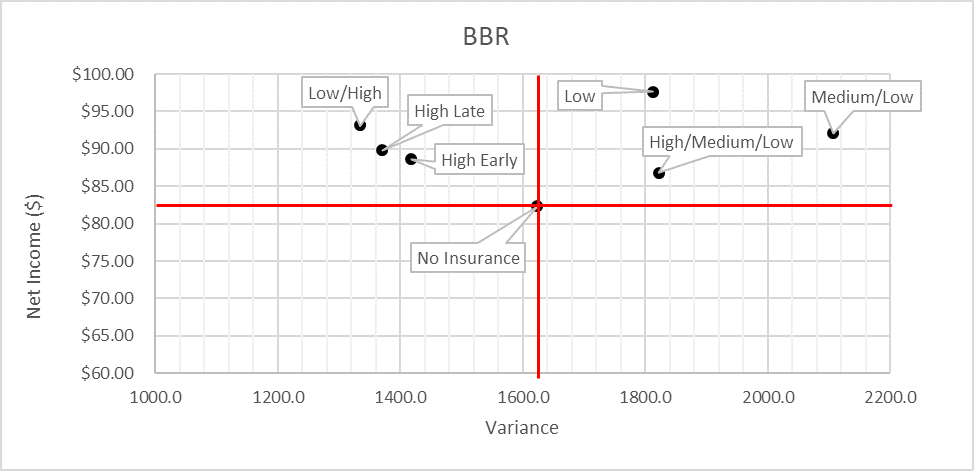Figure 4: Barta Brothers Ranch Expected Returns versus Variance for Varying Insurance Scenarios. 