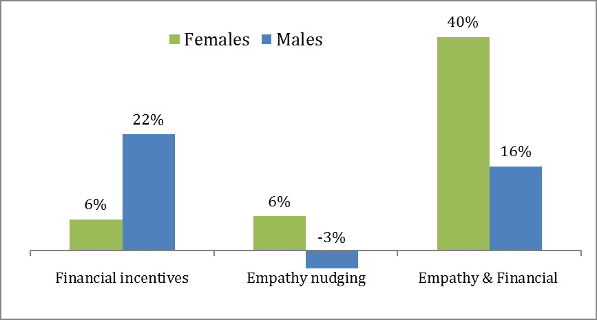 bar graph depicting Increase or decrease in conservation levels in response to the policy change by gender