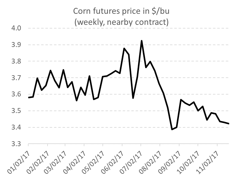 Corn futures price