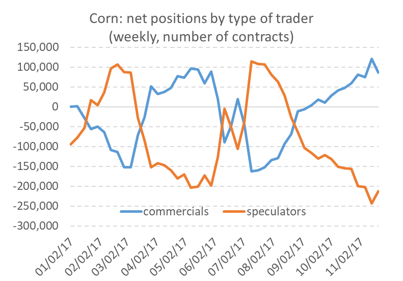 Corn net positions by type of trader
