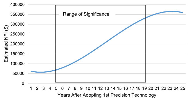 Graph depicting the estimated change in net farm income after adopting precision agriculture technology