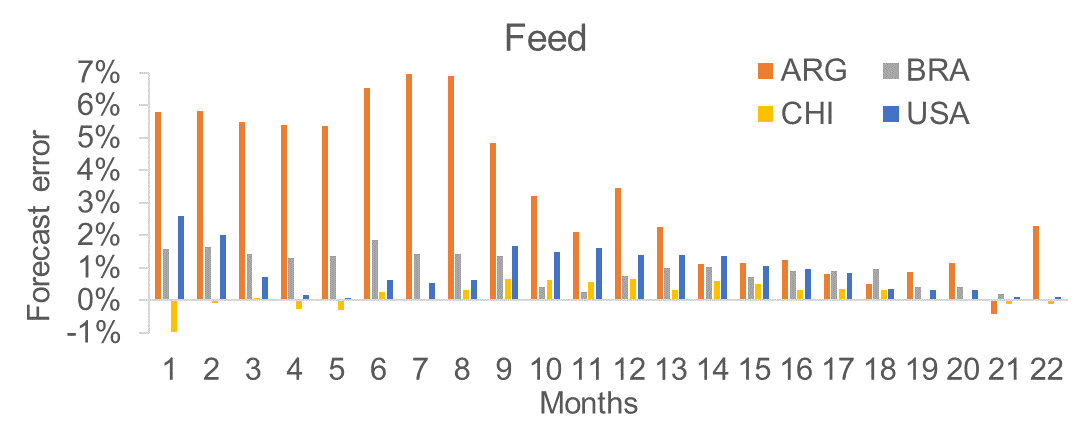 graph depicting forecast errors of WASDE feed numbers