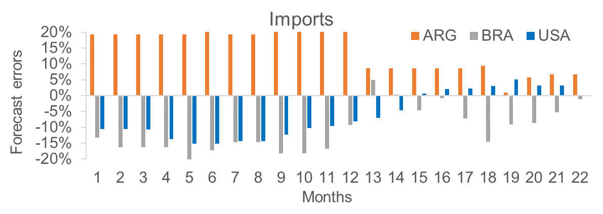 graph depicting forecast errors of WASDE import numbers