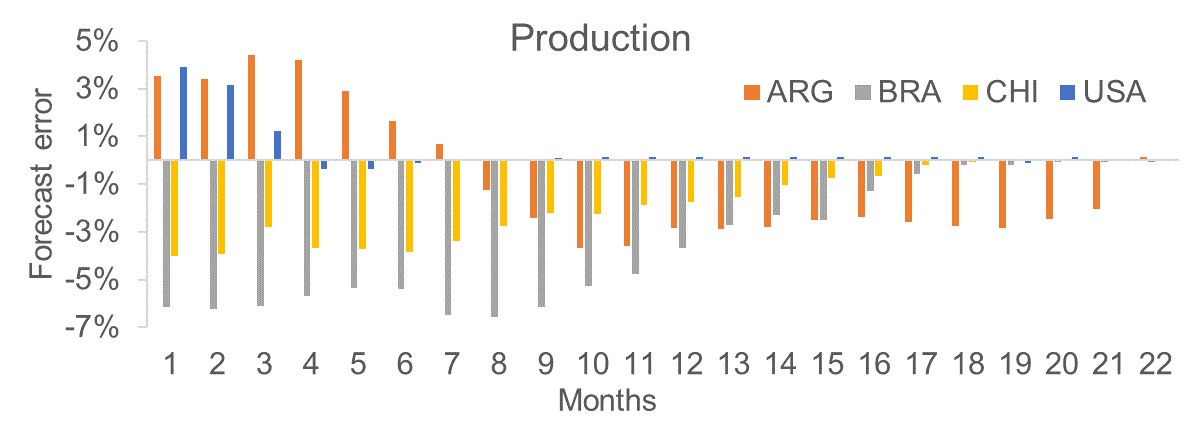 graph depicting forecast errors of WASDE production numbers