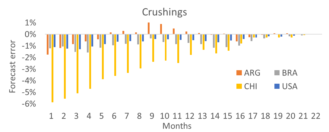 graph depicting forecast errors of WASDE crushings numbers