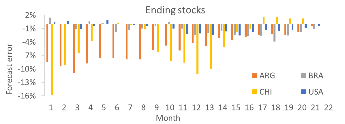 graph depicting forecast errors of soybean ending stocks