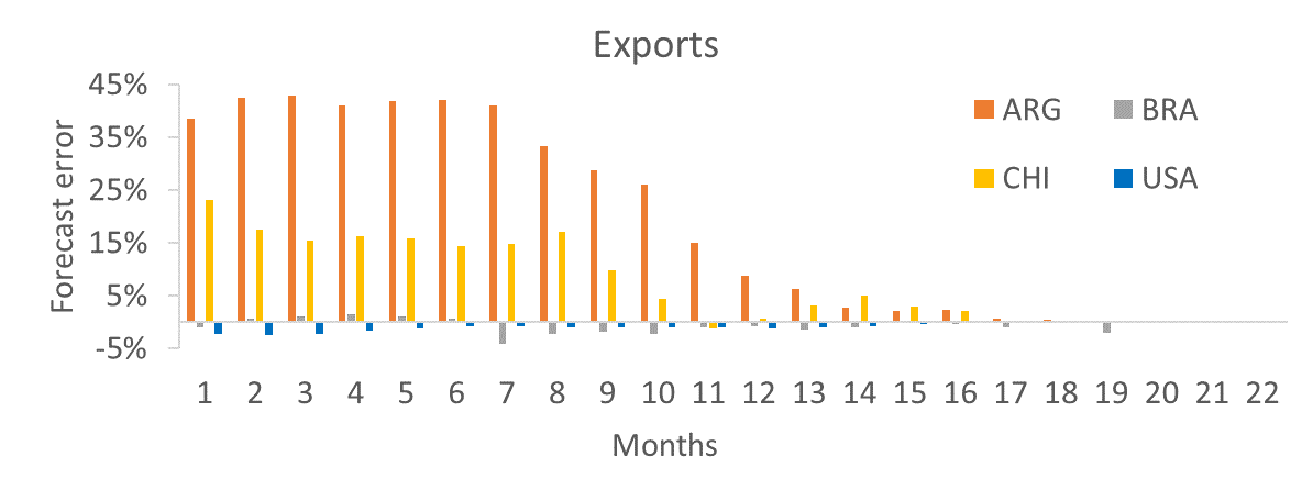 graph depicting forecast errors of WASDE export numbers 