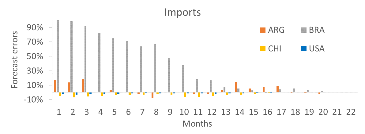 graph depicting forecast errors of WASDE import numbers