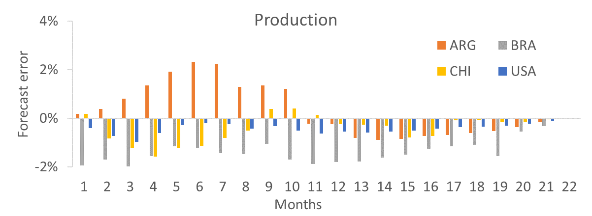 graph depicting forecast errors of WASDE production numbers 