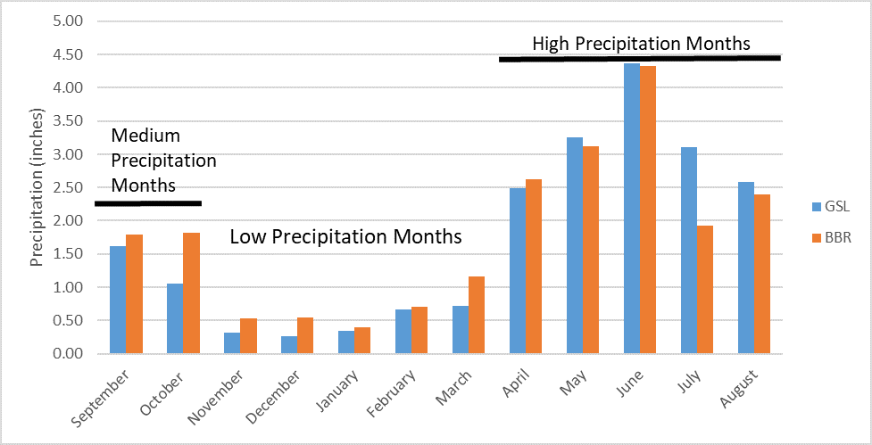 Average Historical Monthly Precipitation by Farm Location.