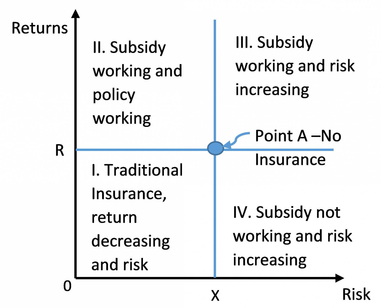 quadrant graph depicting outcomes from adopting subsidized insurance